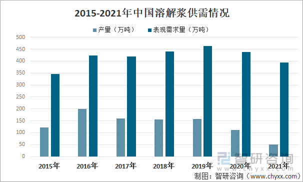 2015-2021年中国溶解浆供需情况