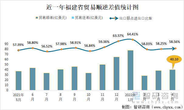 近一年福建省贸易顺逆差值统计图