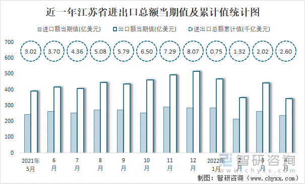 近一年江苏省进出口总额当期值及累计值统计图