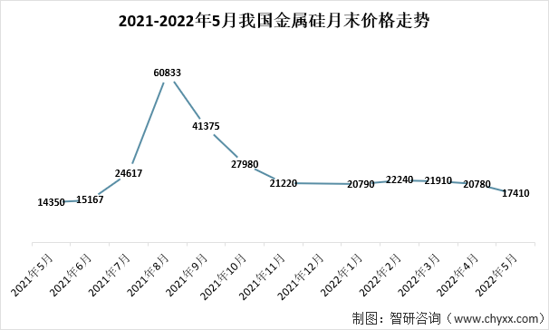 2021-2022年5月我国金属硅月末价格走势