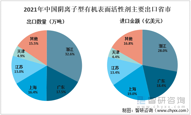 2021年中国阴离子型有机表面活性剂主要出口省市