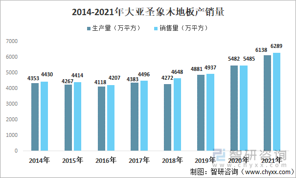 2014-2021年大亚圣象木地板产销量