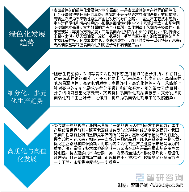 表面活性剂性能发展趋势