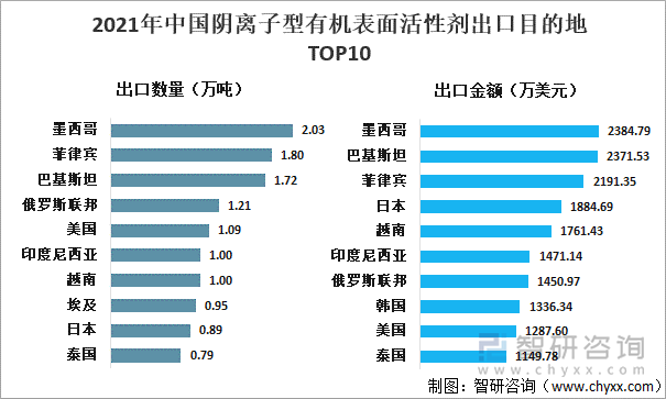 2021年中国阴离子型有机表面活性剂出口目的地TOP10