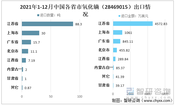 2021年1-12月中国各省市氧化镝（28469015）出口情况