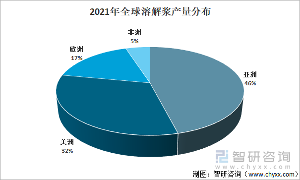 2021年全球溶解浆产量分布