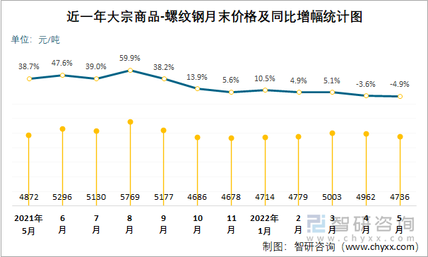 近一年大宗商品-螺纹钢月末价格及同比增幅统计图