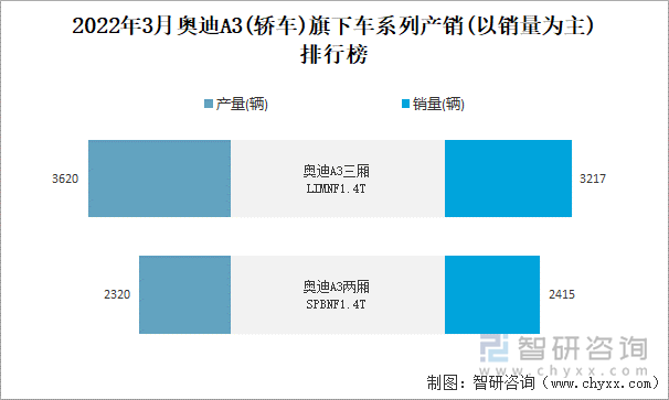 2022年3月奥迪A3(轿车)旗下车系列产销(以销量为主)排行榜