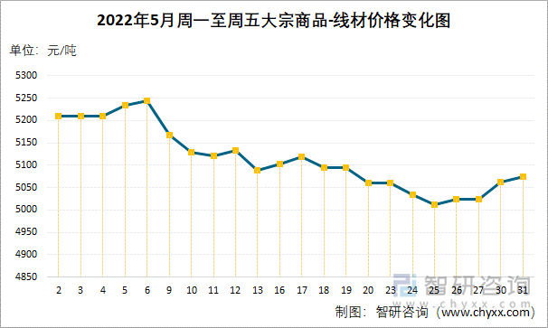 2022年5月周一至周五大宗商品-线材价格变化图