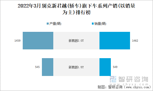 2022年3月别克新君越(轿车)旗下车系列产销(以销量为主)排行榜