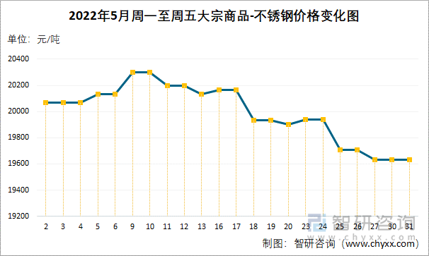 2022年5月周一至周五大宗商品-不锈钢价格变化图