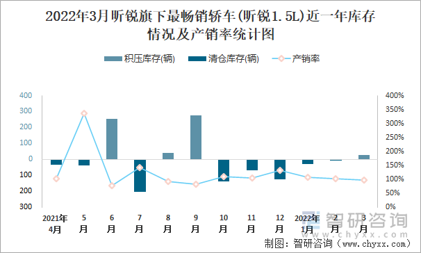 2022年3月昕锐旗下最畅销轿车(昕锐1.5L)近一年库存情况及产销率统计图