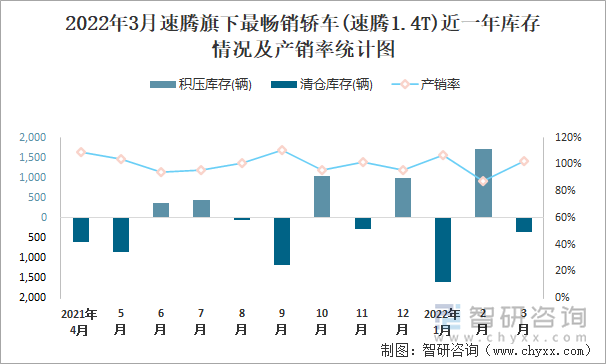 2022年3月速腾旗下最畅销轿车(速腾1.4T)近一年库存情况及产销率统计图