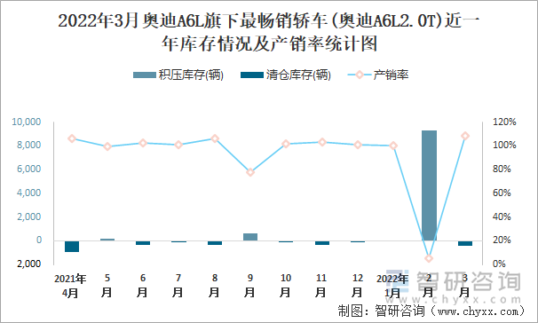 2022年3月奥迪A6L旗下最畅销轿车(奥迪A6L2.0T)近一年库存情况及产销率统计图