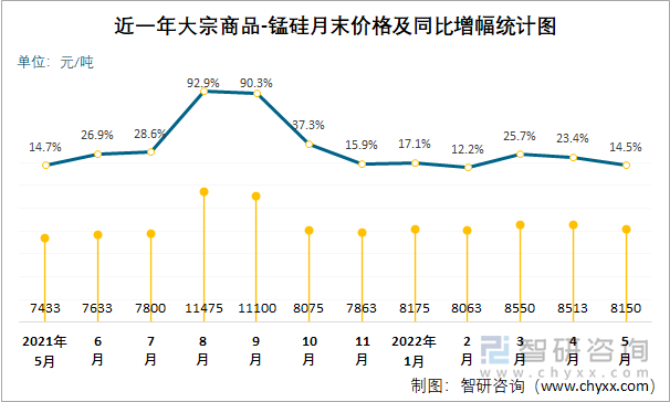 近一年大宗商品-锰硅月末价格及同比增幅统计图