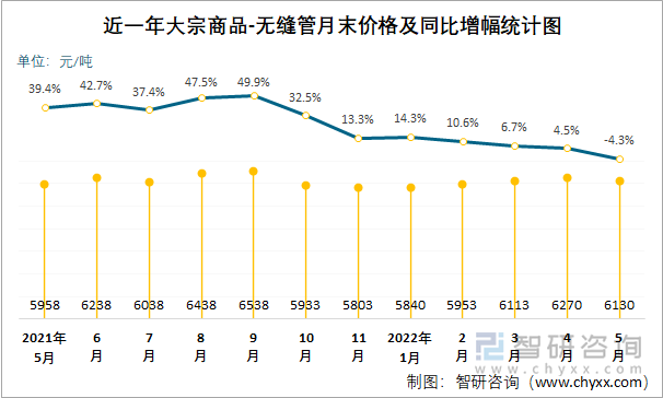 近一年大宗商品-无缝管月末价格及同比增幅统计图