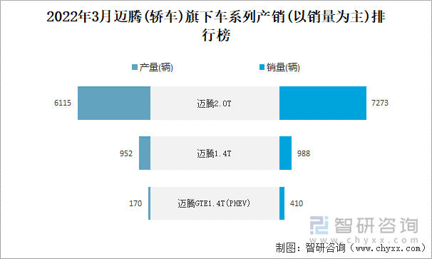 2022年3月迈腾(轿车)旗下车系列产销(以销量为主)排行榜