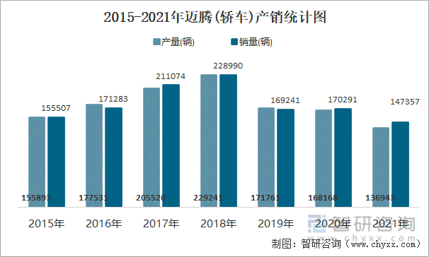 2015-2021年迈腾(轿车)产销统计图