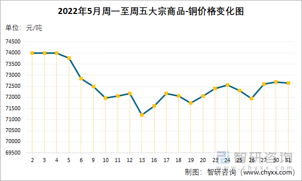 2022年5月周一至周五大宗商品-铜价格变化图