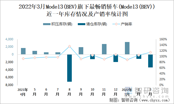 2022年3月Model3(BEV)旗下最畅销轿车(Model3(BEV))近一年库存情况及产销率统计图