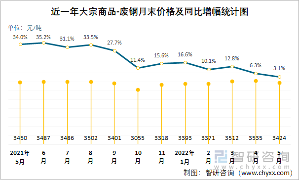 近一年大宗商品-废钢月末价格及同比增幅统计图