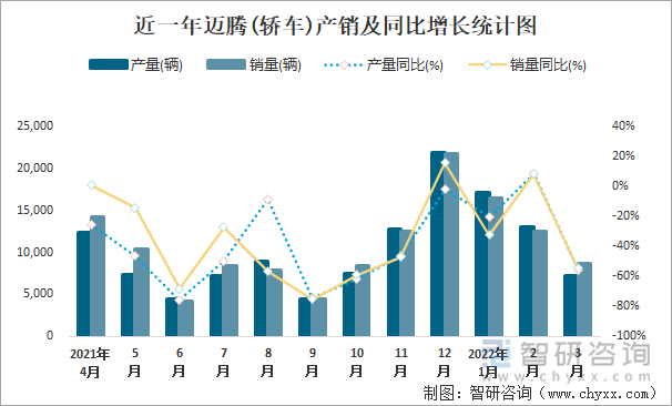 近一年迈腾(轿车)产销及同比增长统计图