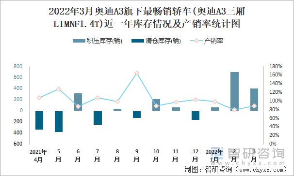 2022年3月奥迪A3旗下最畅销轿车(奥迪A3三厢LIMNF1.4T)近一年库存情况及产销率统计图