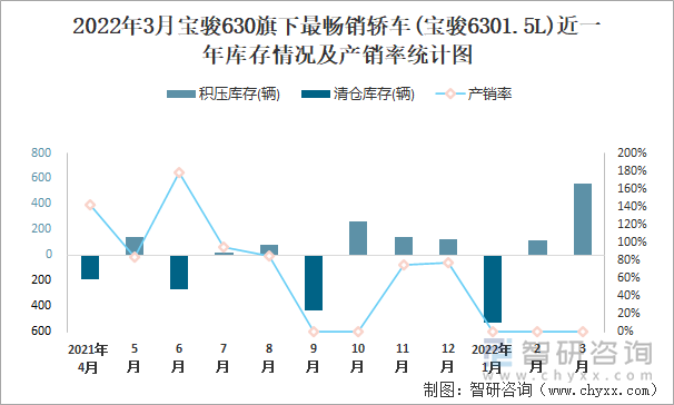 2022年3月宝骏630旗下最畅销轿车(宝骏6301.5L)近一年库存情况及产销率统计图