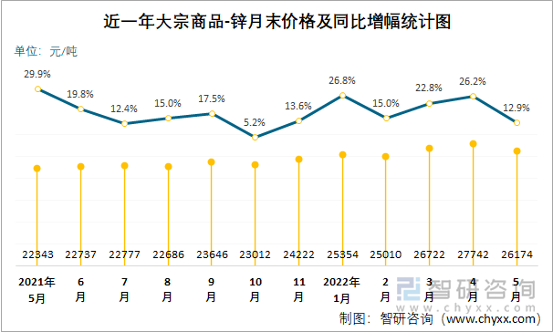 近一年大宗商品-锌月末价格及同比增幅统计图