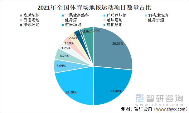 2021年全国体育场地按运动项目数量占比