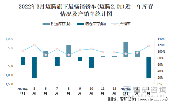 2022年3月迈腾旗下最畅销轿车(迈腾2.0T)近一年库存情况及产销率统计图