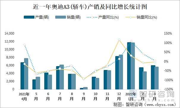 近一年奥迪A3(轿车)产销及同比增长统计图