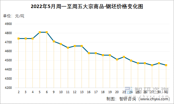 2022年5月周一至周五大宗商品-钢坯价格变化图