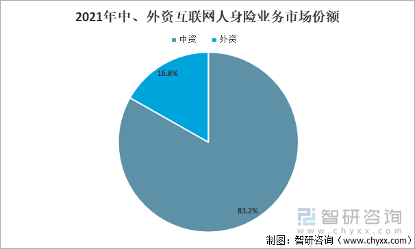 2021年中、外资互联网人身险业务市场份额