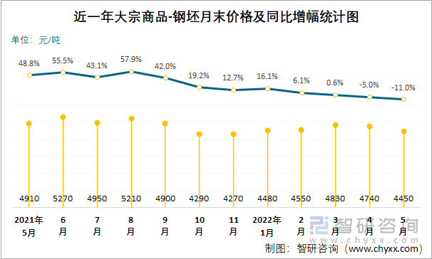 近一年大宗商品-钢坯月末价格及同比增幅统计图