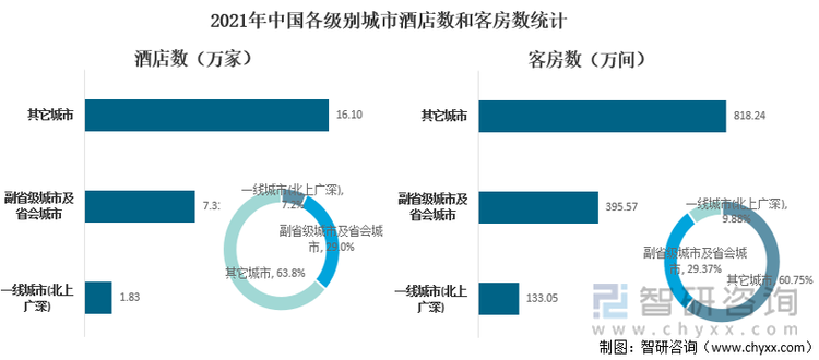 2021年中国各级别城市酒店数和客房数统计