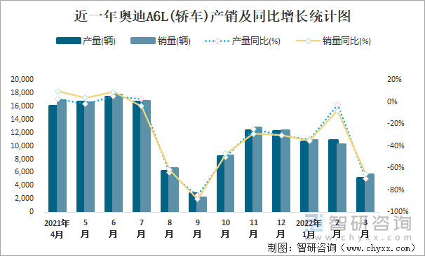 近一年奥迪A6L(轿车)产销及同比增长统计图