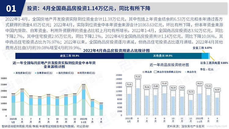 0624：（修改）2022年4月房地产行业数据月报