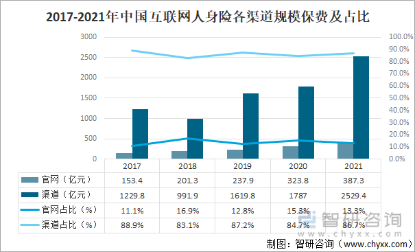 2017-2021年中国互联网人身保险各渠道规模保费及占比