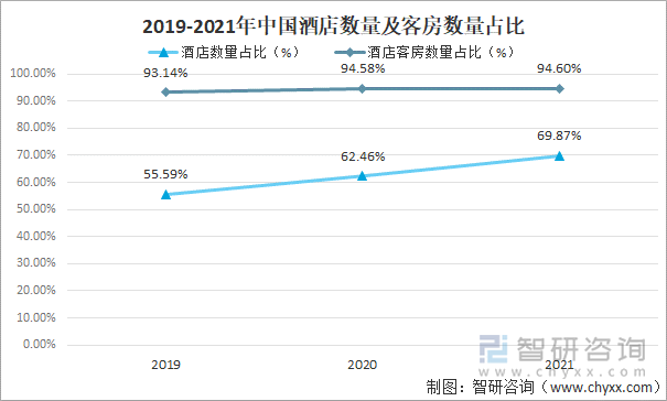 2019-2021年中国酒店数量及客房数量占比