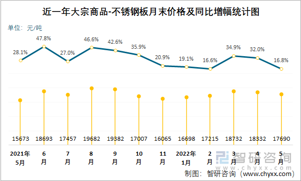 近一年大宗商品-不锈钢板月末价格及同比增幅统计图