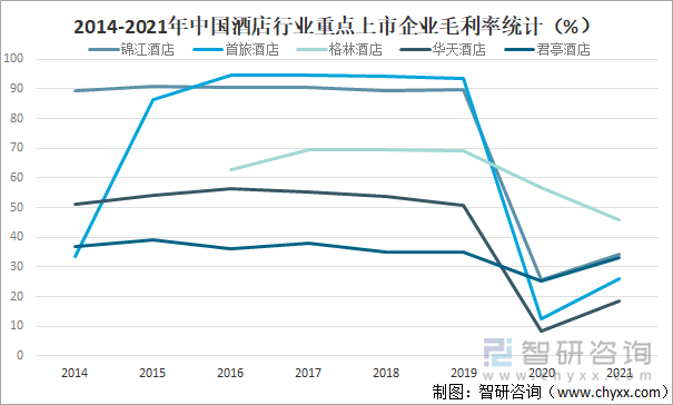 2014-2021年中国酒店行业重点上市企业毛利率统计（%）