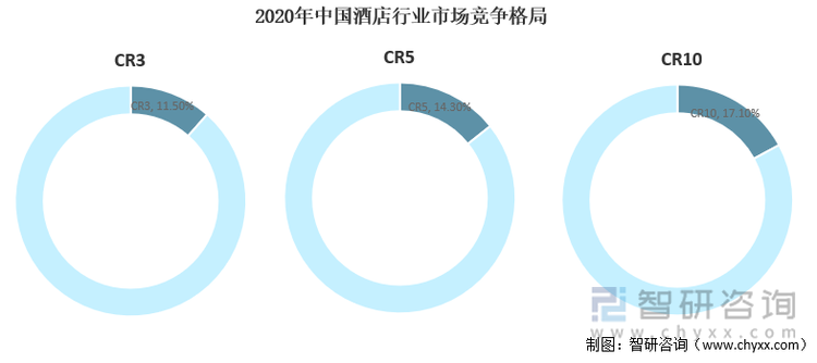 2020年中国酒店行业市场竞争格局