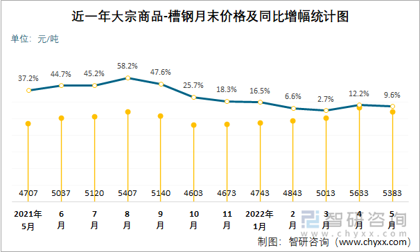 近一年大宗商品-槽钢月末价格及同比增幅统计图