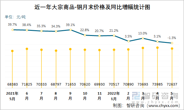 近一年大宗商品-铜月末价格及同比增幅统计图