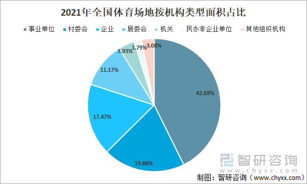 2021年全国体育场地按机构类型面积占比