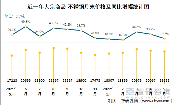 近一年大宗商品-不锈钢月末价格及同比增幅统计图