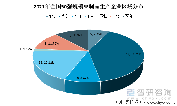 2021年全国50强规模豆制品生产企业区域分布