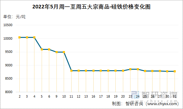 2022年5月周一至周五大宗商品-硅铁价格变化图