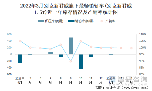 2022年3月别克新君威旗下最畅销轿车(别克新君威1.5T)近一年库存情况及产销率统计图